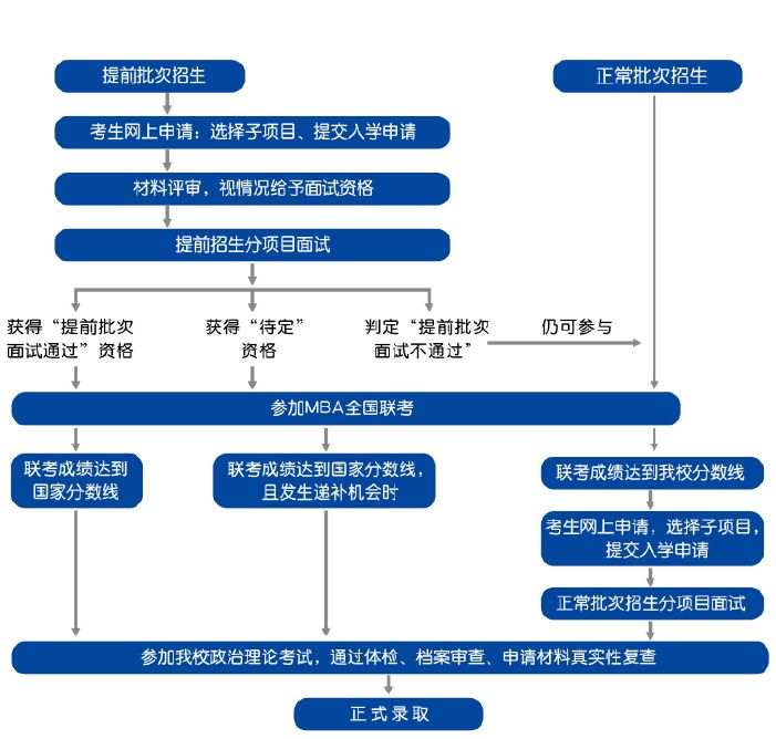2022對外經濟貿易大學MBA提前面試申請批次發布